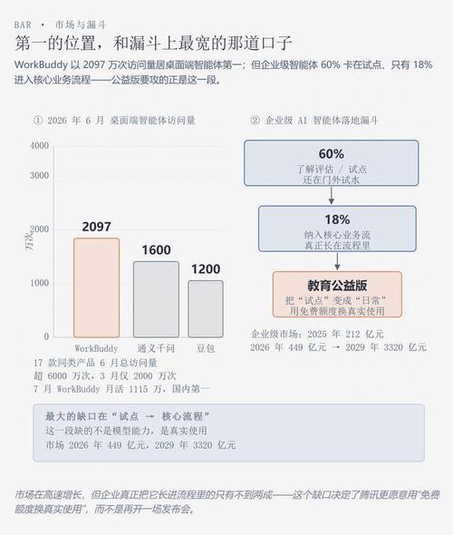 腾讯workbuddy正式全面进攻教育行业,把 24000 积分发给全国老师